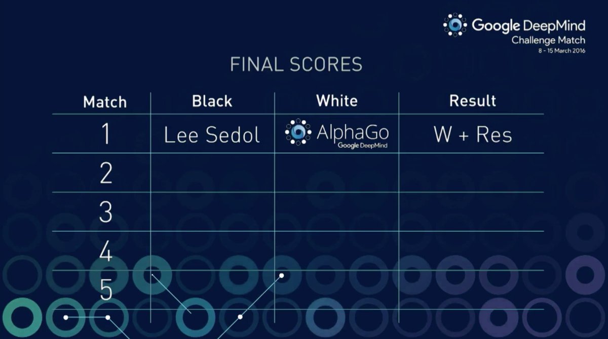 juberti's tweet photo. Congrats to @demishassabis and the #AlphaGo team! https://t.co/f4g9FMXMjX