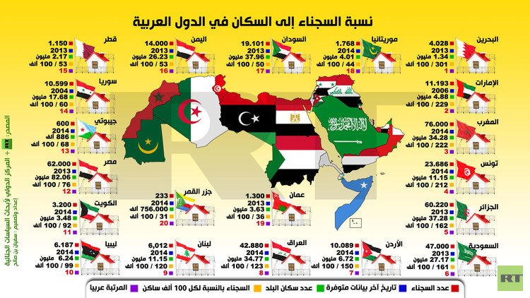 نسبة السجناء الى السكان فى الدول العربيه CdFzhuIXEAAv0OR