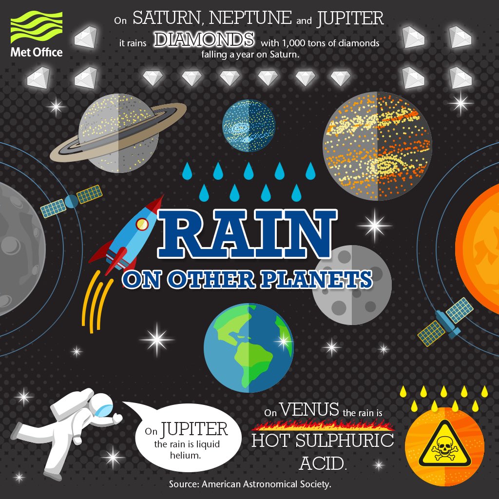 Fed up with #rain? On Saturn, Neptune and Jupiter it rains diamonds 💎💎