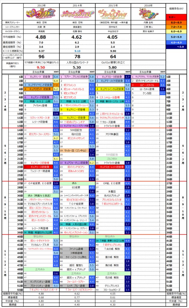 Kasumi ねとらぼでプリキュア記事連載中 Al Twitter 魔法つかいプリキュア5話の世帯視聴率は4 3 以下でした プリキュアの視聴率とイベント一覧表 プリキュアの数字ブログ T Co P3aod86p72 T Co Oiqlx28sfp Twitter