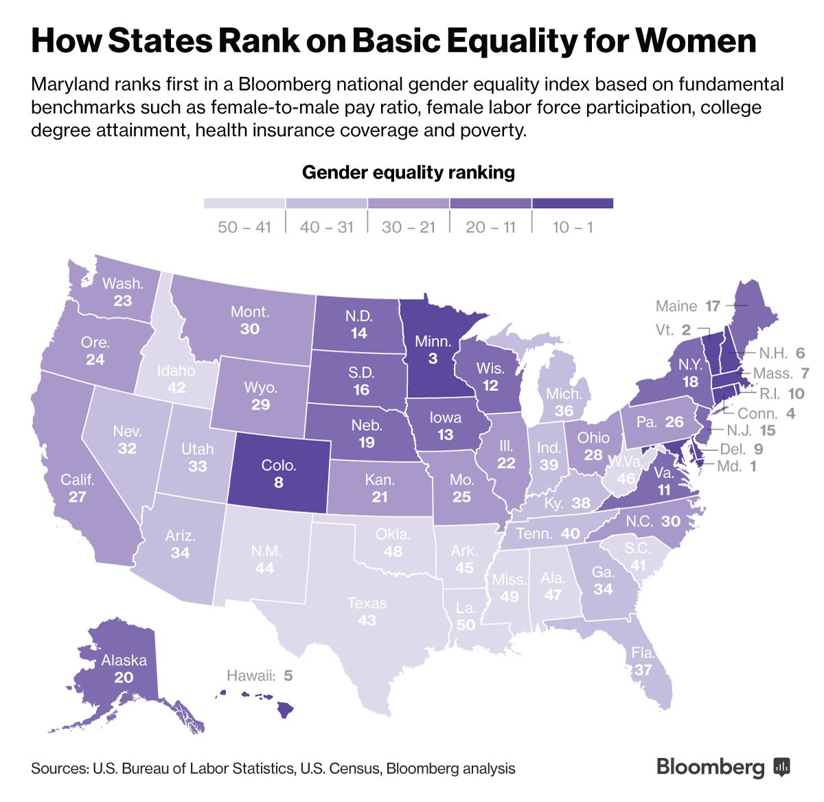 business's tweet photo. These are the states that offer women the most equality https://t.co/rsK4ktei1M https://t.co/jnMgB4tvBI