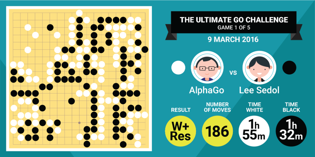 Google's tweet image. A close, tense 1st game, with #AlphaGo ultimately successful against legendary Lee Sedol → goo.gl/O2c480