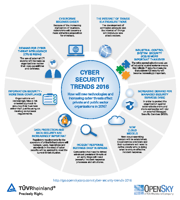 WineHat's tweet photo. #CYBER #SECURITY #TRENDS #2016 https://t.co/0s84Ffdt6A