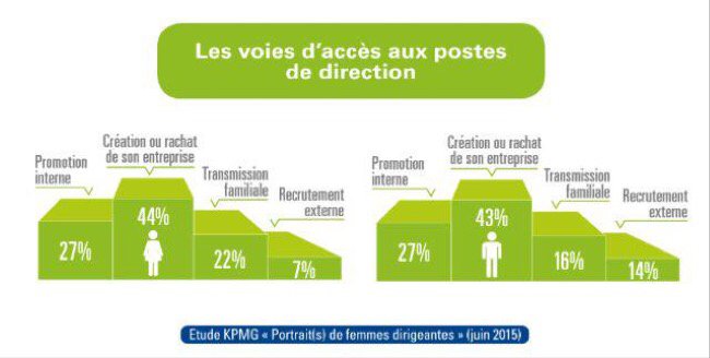 GEFeminin's tweet photo. Étude @KPMG_France : comment les #femmes deviennent-elles dirigeantes? https://t.co/wgSpg6znbn via @AliceVachet https://t.co/dtsS3Sty5v