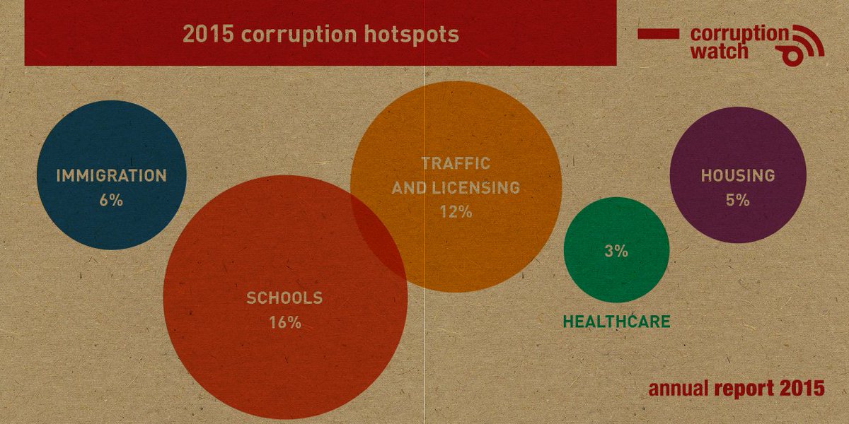 Overview of corruption hotspots in South Africa in 2015. Download: bit.ly/CWreport2015 #CWannualreport #AmpItUp