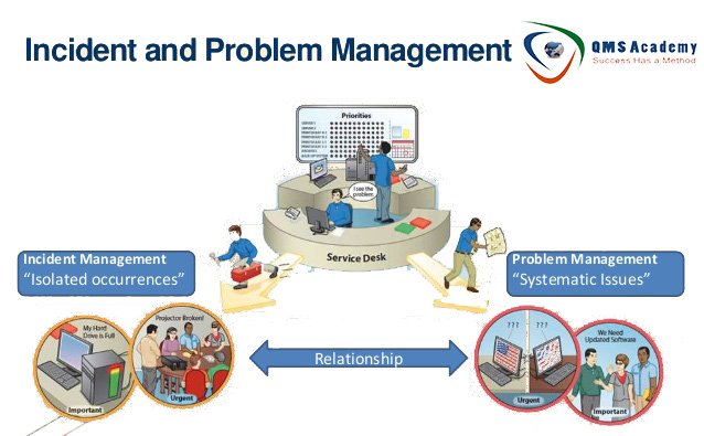 QmsAcademy's tweet photo. #Incident and #Problem #Management https://t.co/uypTgfXxVN