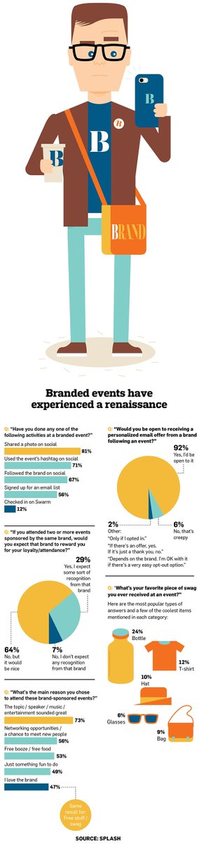 grupogoliat's tweet image. ¿Qué valoran los #millennials en los eventos patrocinados?#brandedevents #infografía #infography