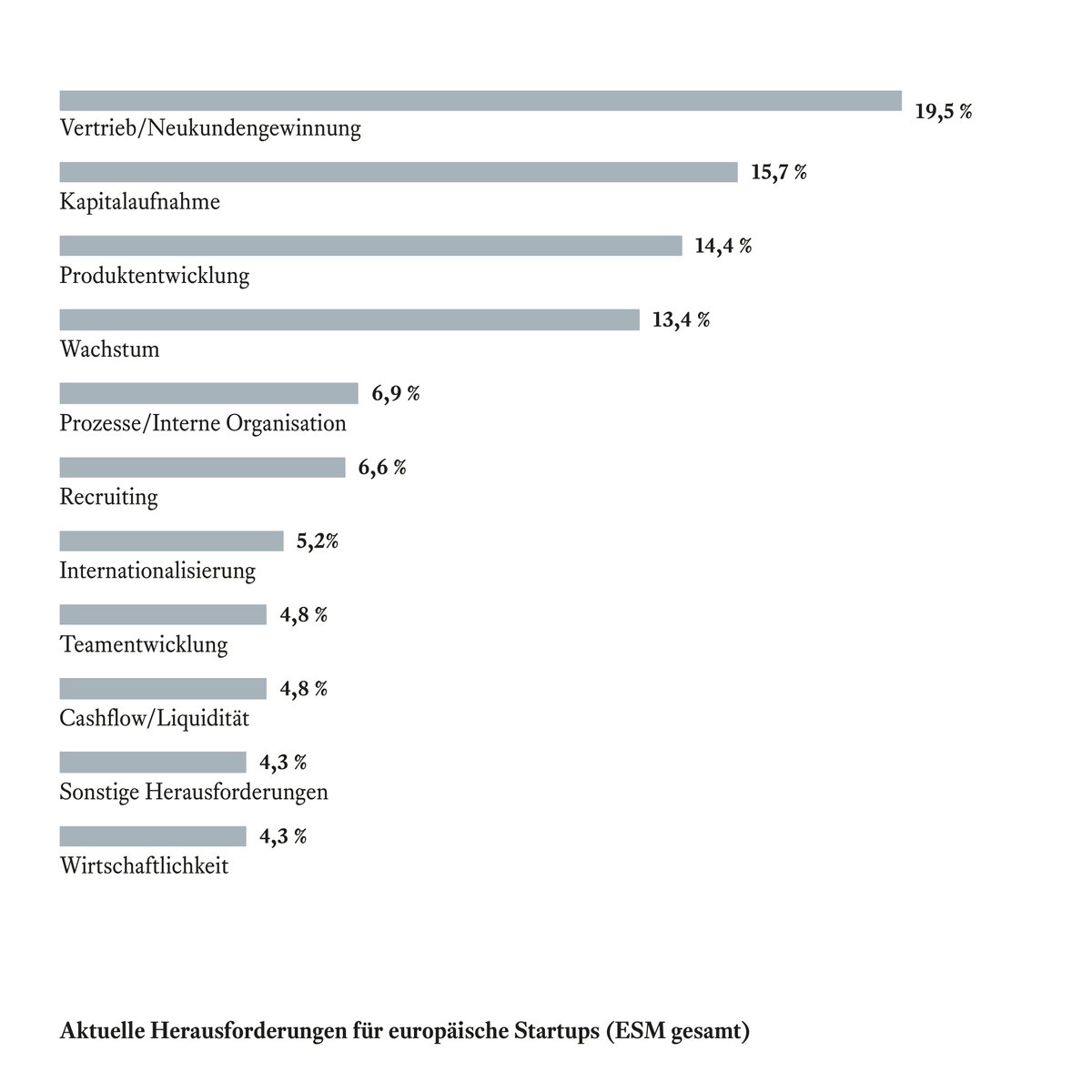 StartupVerband's tweet photo. ESM: größte Herausforderungen für EU-Gründer: Sales, Investments, Produktentwicklung https://t.co/xclmzDFQZQ #ESM15 https://t.co/eRfepplYFA