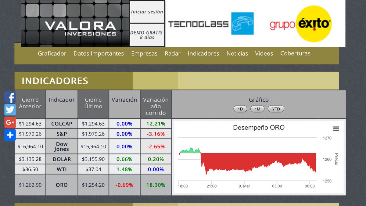 Previo a la apertura de mercados estadounidenses. este es el desempeño del petróleo y oro valorainversiones.com/plataforma/ind…