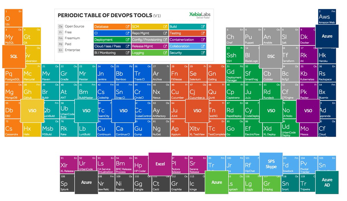 OmarVasquez's tweet photo. Periodic table of #DevOps, #Microsoft Highlighted... Original picture from https://t.co/luRdILhYW0 https://t.co/2cfy8kXLP2