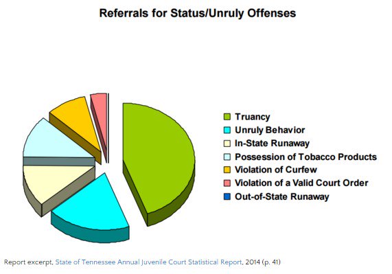 Explore progressive data reporting for status offense behaviors bit.ly/SOprogress #juvenilejustice #NCJJ