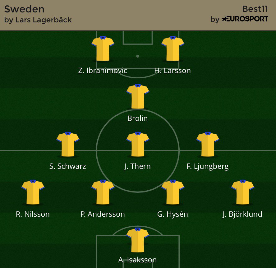 SweStats's tweet image. The best Sweden XI since late 1980s to today?