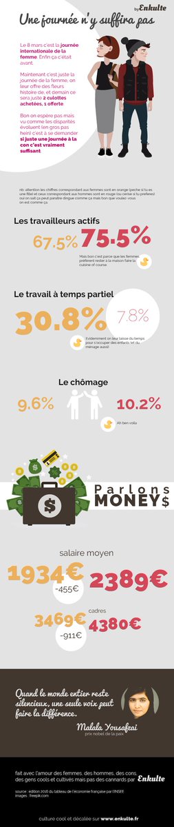 Enkulte's tweet photo. La journée de la femme ?! Il en faudrait plus d'une non ? #JourneeDesDroitsDesFemmes #JourneeDeLaFemme #infographie https://t.co/RFveWZJ0xf