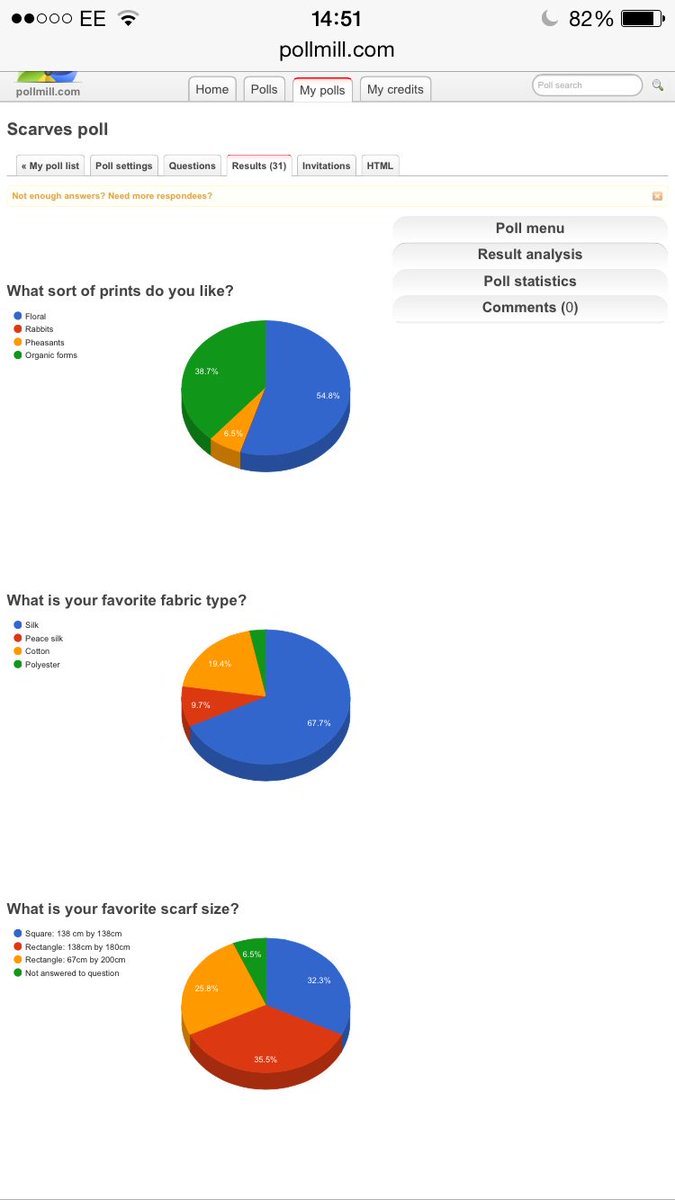 MarinaIgnarski's tweet photo. Poll results are out! You like silk best! #market-research #trendforcasting #customer #market https://t.co/yBpdOyYjGH