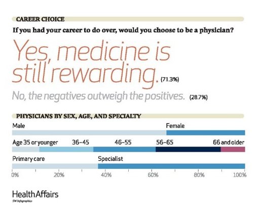 Health_Affairs's tweet image. Physician job satisfaction? New #DataGraphic in Health Affairs: bit.ly/1oBJIxH