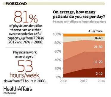 Health_Affairs's tweet image. What do #physicians say their workload is like? New #DataGraphic bit.ly/1oBJIxH