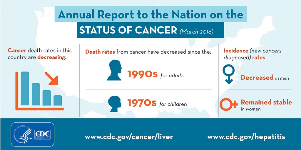 medlineplus's tweet photo. #Cancer death rates decreasing, likely due to progress in prevention, screening & treatment: https://t.co/dPaCYGuWLA https://t.co/fcoM9aSAsz