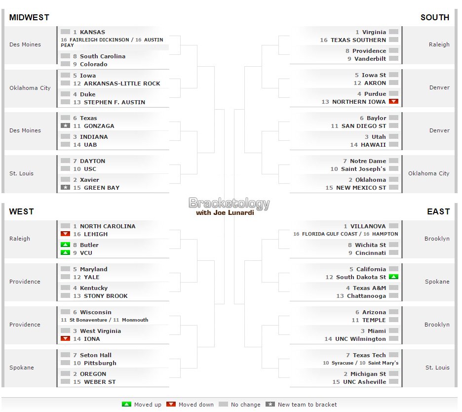 ESPN PR on Twitter: "Just Posted: The newest Bracketology, via ...