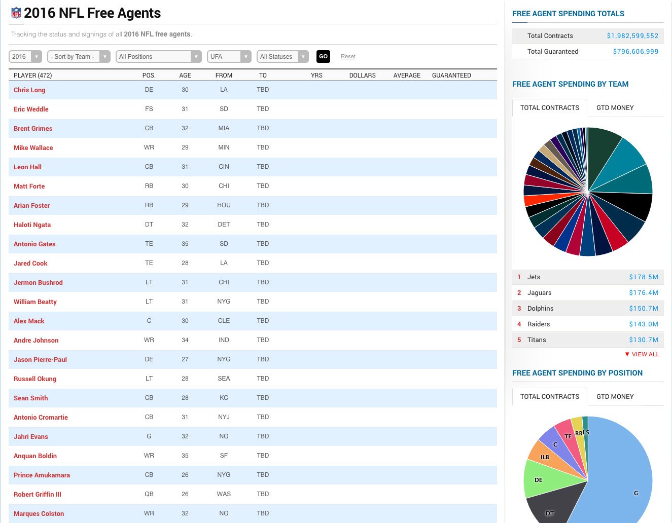 Spotrac on Twitter: NEW: Our 2016 NFL Free Agent Tracker will show Spotrac on Twitter: NEW: Our 2016 NFL Free Agent Tracker will show