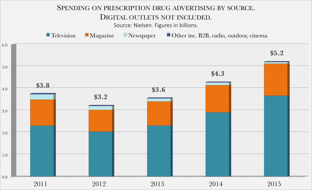 propublica's tweet photo. Drug makers now spend $5 billion a year on advertising. Here’s what that buys. https://t.co/q7vzIdokkQ https://t.co/a1g6ZHsFHk