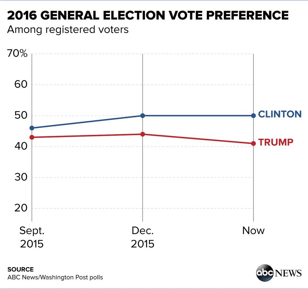 TheDavidAllan's tweet photo. @cnn @foxnews @gop Thanks Mississippi &amp; Michigan! 
#NeverTrump https://t.co/pUMwbZmwR1