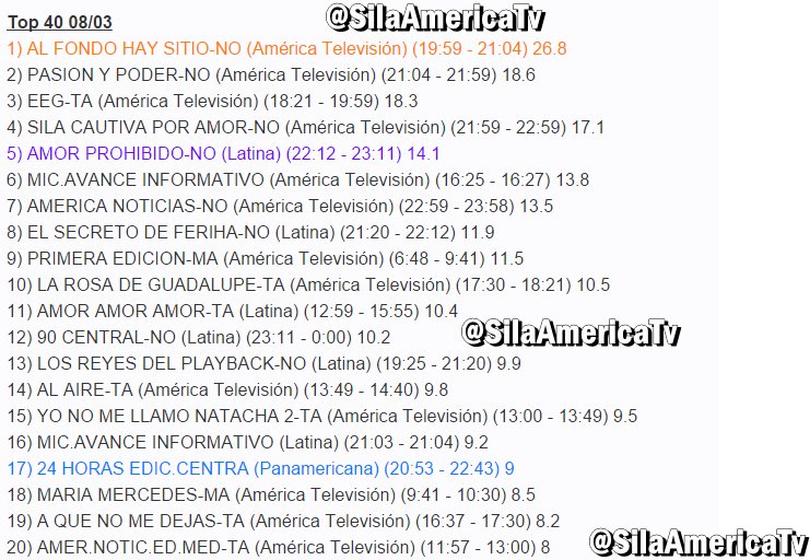 sin_guion_tv's tweet photo. RATING
Guzmán y Acuña
#HolaATodos
#EspectaculosL
#MeJateoCuando
#TipicoDeProfes
#ExQueSeRespeta
PPK y Barnechea https://t.co/poYGxIs1mW