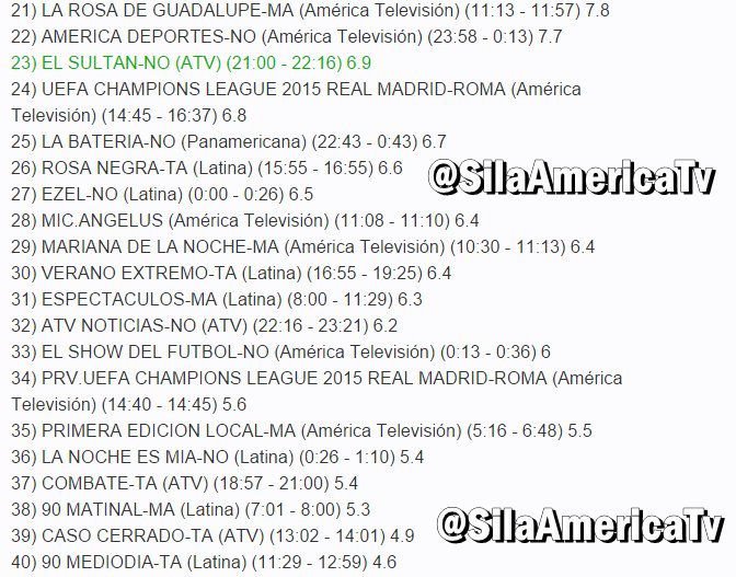 sin_guion_tv's tweet photo. RATING
Guzmán y Acuña
#HolaATodos
#EspectaculosL
#MeJateoCuando
#TipicoDeProfes
#ExQueSeRespeta
PPK y Barnechea https://t.co/poYGxIs1mW