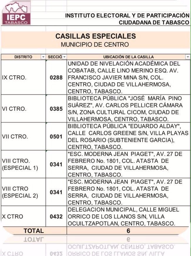 MorenaTabasco's tweet photo. Ubicación de casillas especiales #D13M #Centro https://t.co/cnvno6IkG3