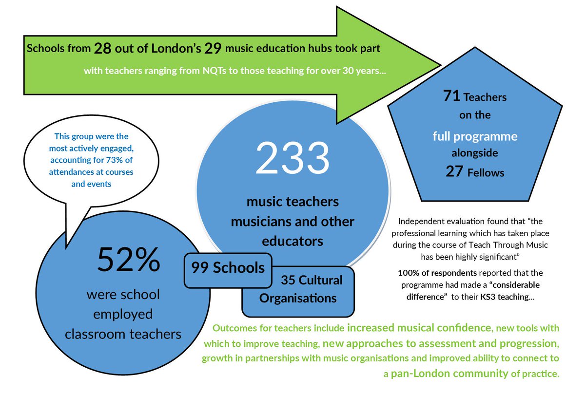 TTMLondon's tweet photo. 600+ letters to London's Head Teachers with the #empoweringmusicteachers #teachthroughmusic report went out today... https://t.co/7ZySANzinp