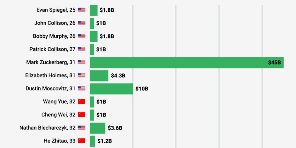 BusinessInsider's tweet photo. Chart: The 20 youngest self-made billionaires in the world https://t.co/Mp2DF06R3d https://t.co/ygiXEwqzqw