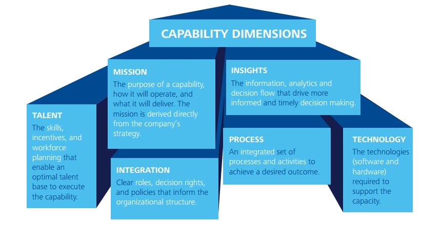 DeloitteIreland's tweet photo. An organisation’s capabilities can shape its winning play. #strategiccapabilities https://t.co/VyvmnZVoaq https://t.co/WloCSvnE28