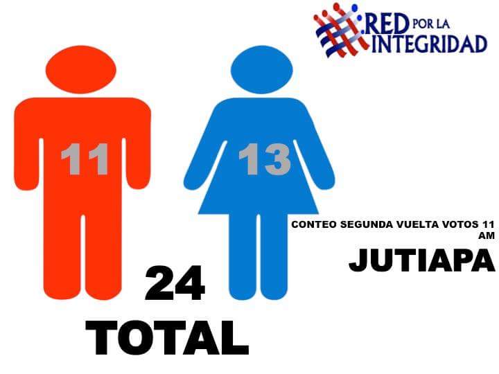 RNIGuatemala's tweet photo. #Jutiapa #EleccionesCC #2daVuelta #CCDigna #Votos11am #Mujeres13 #Hombres11 #Total24 https://t.co/uxMe2hbLlo