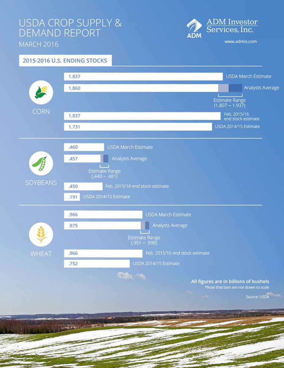 TradeADMIS's tweet photo. Our #USDA Mar 9 Supply/Demand #infographic is now available https://t.co/PXBGUKUlPA
