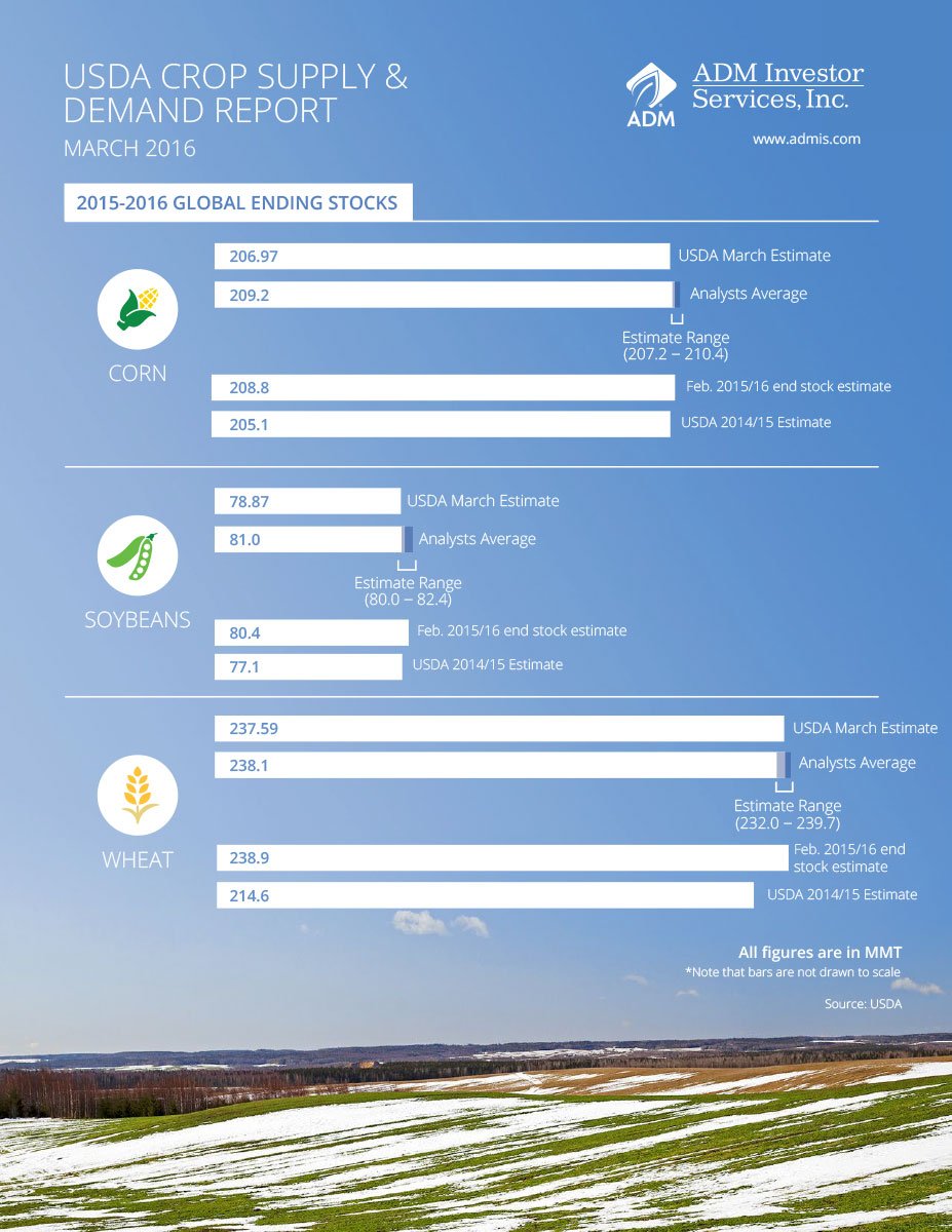 TradeADMIS's tweet photo. Our #USDA Mar 9 Supply/Demand #infographic is now available https://t.co/PXBGUKUlPA