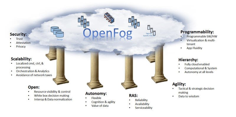 ArmEmbedded's tweet image. Learn about #openfog computing for #transportation, #smartcities, #agriculture in new paper: bit.ly/1TCbq9n