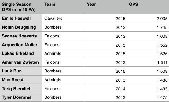 OPS monsters of the last 3 BATC 12U tournaments!