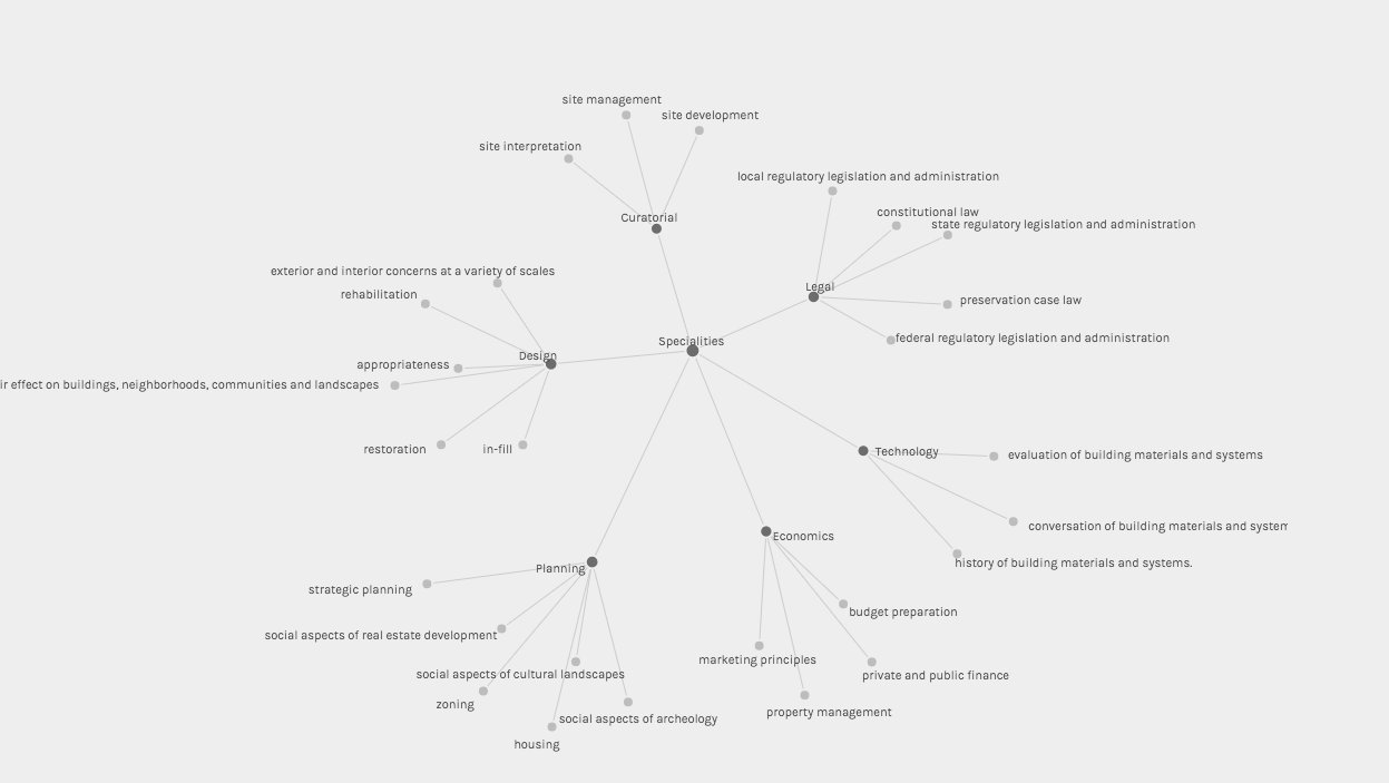 Network graph of NCPE Standards