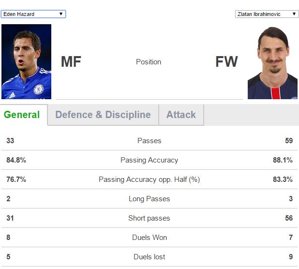 MailMatchZone's tweet image. Eden Hazard v Zlatan Ibrahimovic this evening. More here:  dailym.ai/1Xd27ft