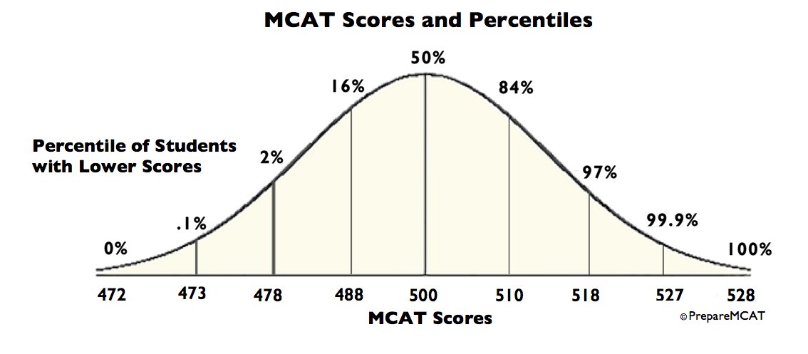 How does MCAT Scoring work? Visit preparemcat.com/mcatguide/#Sco…

#GotMyDate #mcat #PreMedAdvice #PreMed
