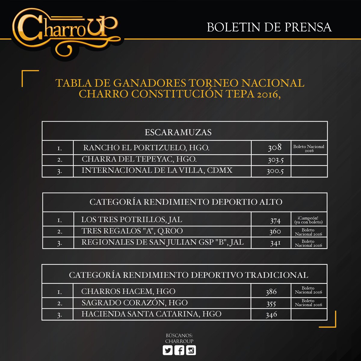 charroup's tweet photo. Tabla de Ganadores #Torneo nacional #Charro Constitución #CharroUP #Lienzo https://t.co/RcC9XO5HqY