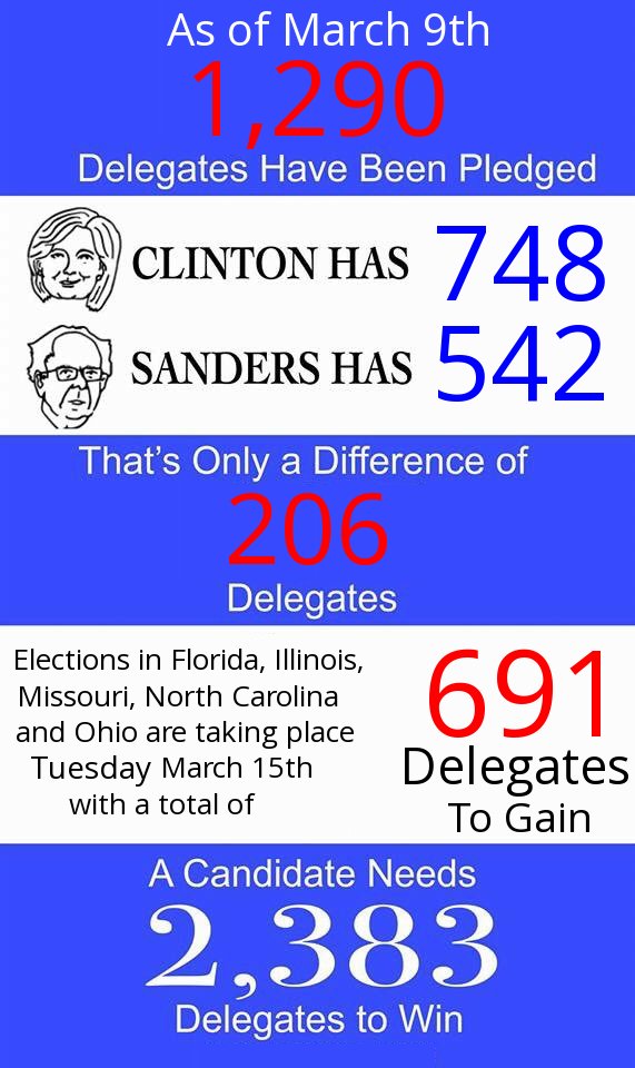 Miss_Trendy11's tweet photo. The REAL delegate count. HRC beware the Ides of March. #BernieSanders #Bernie2016 #RealDelegateCount #FeelTheBern https://t.co/d4pbebfqNk