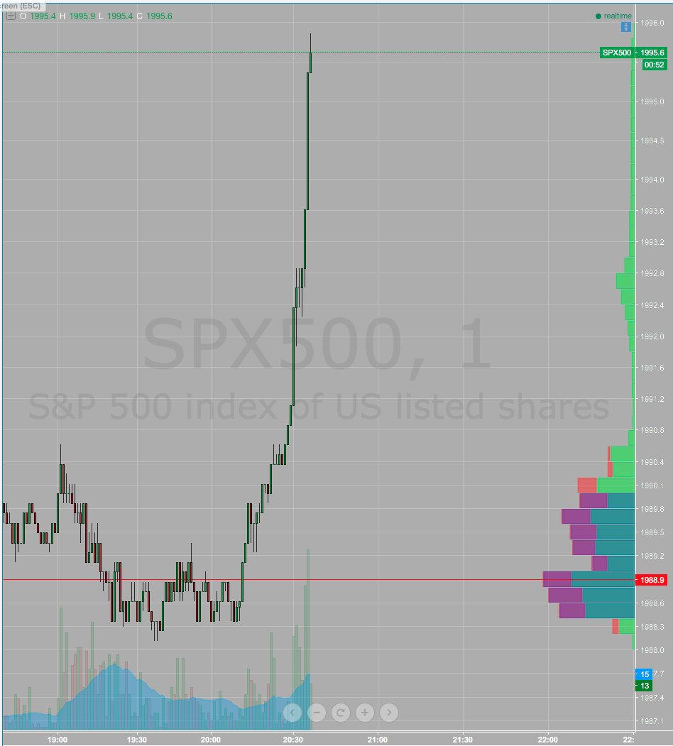 Ripping up on Asia open $SPX