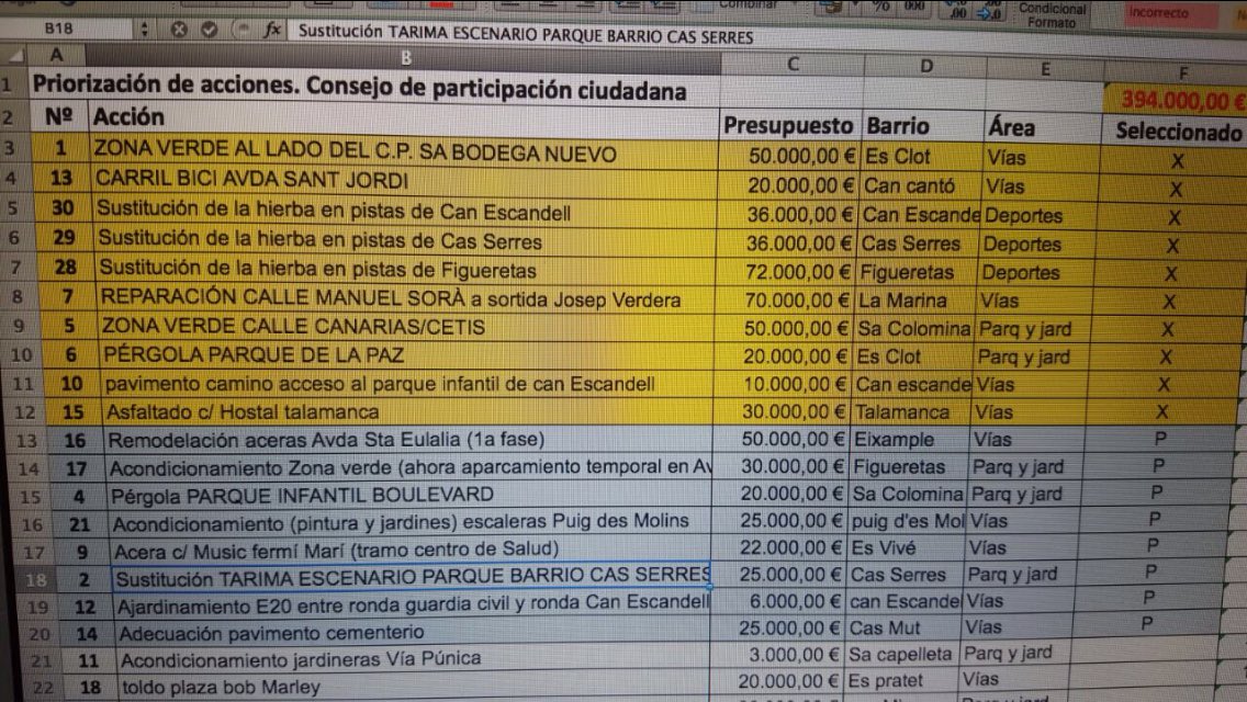 carmenboned's tweet photo. Ahir al ConselldParticipació Ciutadana x 1ra vegada varem aprovar 10projectes #pressupostparticipatiu #estamenmarxa https://t.co/w80L08mexJ