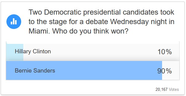 KevinOnEarth's tweet image. Wow! Wonder if this is an indicator where the #DemPrimaries are heading? 90:10
time.com/4253505/democr… #DemDebate