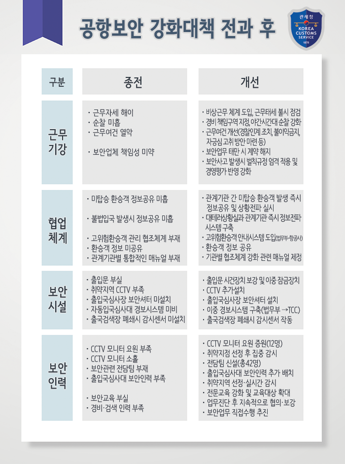 #인천공항 의 #보안 강화 위한 대책회의 개최,
#관세국경 이자 우리나라 최대 관문을 튼튼히 지키겠습니다. 
ecustoms.tistory.com/4027