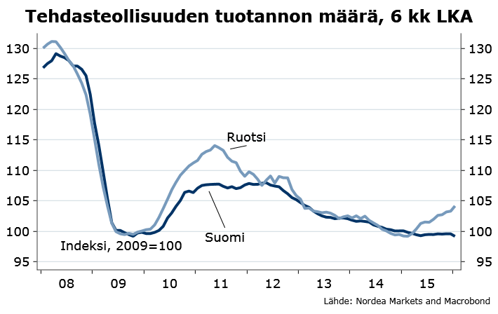 AkiKangasharju's tweet photo. Suomen #teollisuustuotanto jää jälkeen. Ruotsissa kasvaa sekä palvelut että teollisuus. https://t.co/KLQVydMFnc https://t.co/0pF6DkQwoV