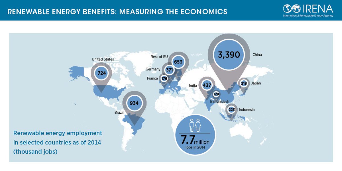 IRENA's tweet photo. Doubling share of renewables can increase no. of jobs in RE sector from 7.7 to >24M by 2030 https://t.co/yygF1dnuuy https://t.co/aqxQZWAjqW