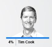 La honestidad y la competencia son las virtudes más valoradas en un CEO ¿Quiénes son los más valorados? #EdelTrust