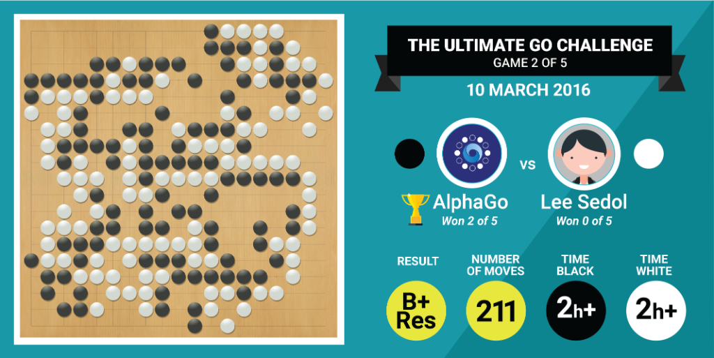 A hard fought game by Lee Sedol, but #AlphaGo’s creative tactics prevailed → goo.gl/O2c480