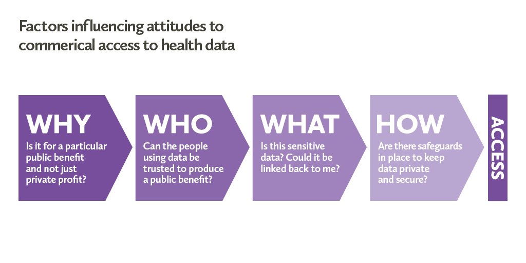 wellcometrust's tweet photo. What do people think about companies accessing their health data? See the results: https://t.co/maomtwBAKS https://t.co/6DN6PZjzDj